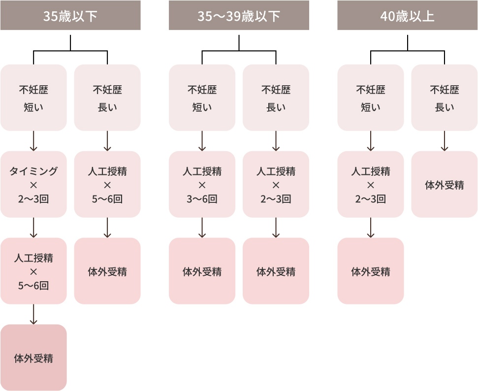 グラフ：年齢によって変わる不妊治療ステップ