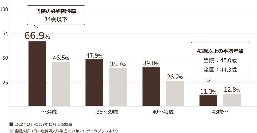 グラフ：体外受精妊娠陽性率