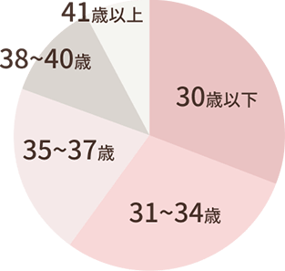 グラフ：各年齢層毎の妊娠率